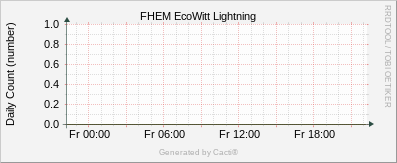 EcoWitt - Lightning