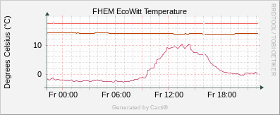 EcoWitt - Wind Speed