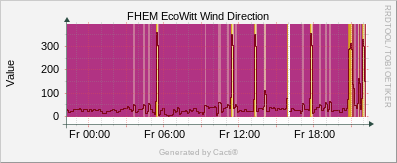 EcoWitt - Wind Direction