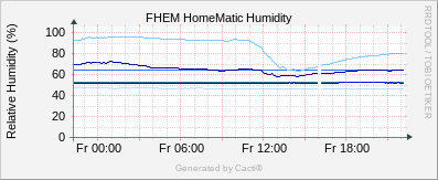 HomeMatic Humidity