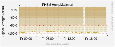 HomeMatic - rssi