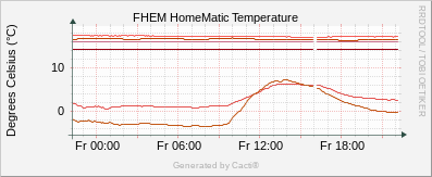 HomeMatic -Temperature