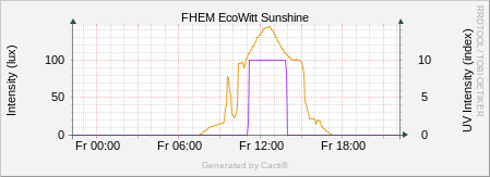 EcoWitt - Sunshine