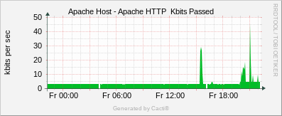 Apache Host - Apache HTTP Kbits Passed