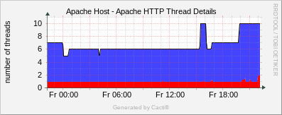 Apache Host - Apache Thread Details