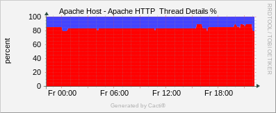 Apache Host - cron Total Running