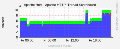 Apache Host- Apache  HTTP Thread Scoreboard