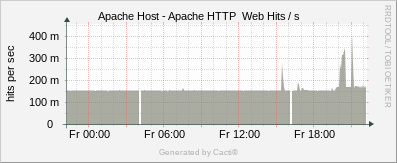 Apache Host - Apache HTTP Web Hits/s