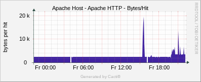 Apache Host - Apache HTTP Bytes/Hit