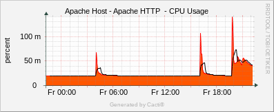 Apache Host - Apache HTTP CPU Usage