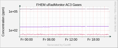 uRadMonitor AC3 - Gases_AC3