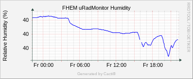 uRadMonitor AC3 - Humidity