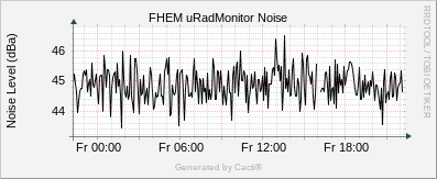 uRadMonitor AC3 - Noise