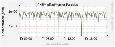 uRadMonitor AC3 - PM