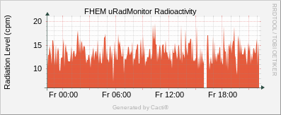 uRadMonitor AC3 - Radioactivity