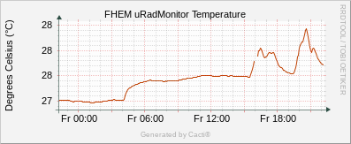 uRadMonitor AC3 -Temperature