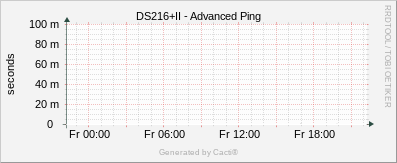 DS216+II - Advanced Ping