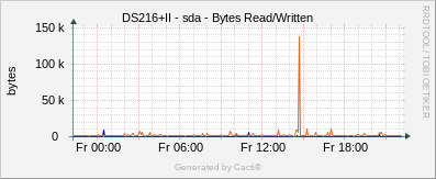 DS216+II - sda Bytes Read/Written