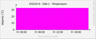 DS216+II - Disk 1 Temperature