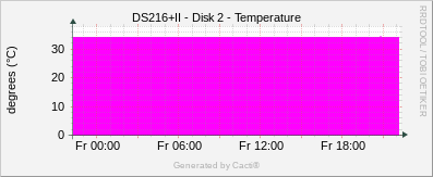 DS216+II - Disk 2 Temperature