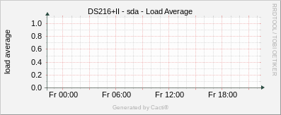 DS216+II - sda Load Average