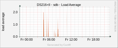 DS216+II - sdb Load Average