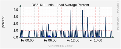 DS216+II - sda Load Average %