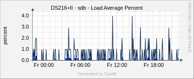 DS216+II - sdb Load Average %