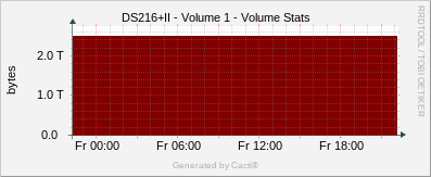 DS216+II - Volume 1 - Volume Stats