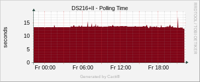 DS216+II - Polling Time