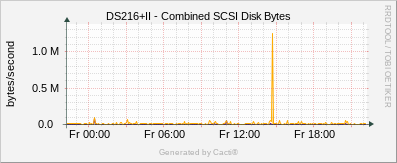 DS216+II - Combined SCSI Disk Bytes