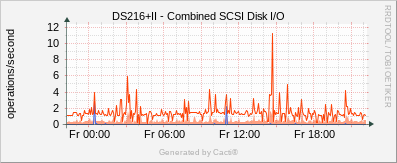 DS216+II - Combined SCSI Disk I/O