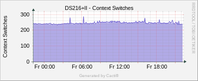 DS216+II - Context Switches