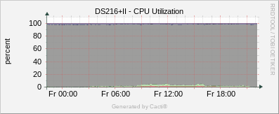 DS216+II - CPU Utilization