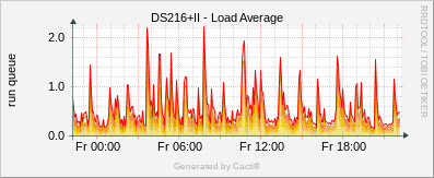 DS216+II - Load Average