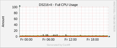 DS216+II - Full CPU Usage