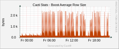 Localhost - Cacti Boost Average Row Size