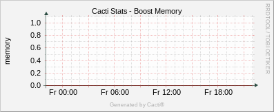 Localhost - Cacti Boost Memory