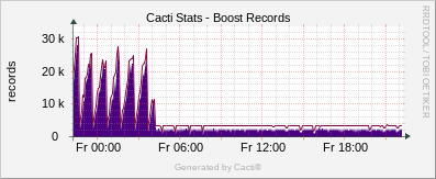 Localhost - Cacti Boost Records