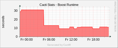 Localhost - Cacti Boost Runtime