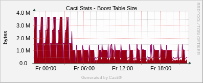 Localhost - Cacti Boost Table Size