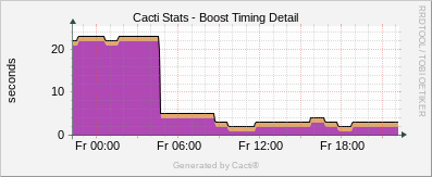 Localhost - Cacti Boost Timing Detail