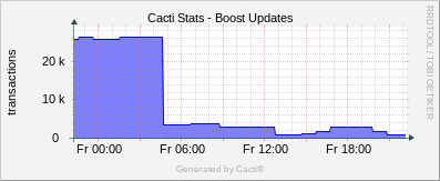 Localhost - Cacti Boost Updates