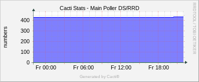 Localhost - Cacti Main Poller DS/RDD