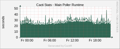 Localhost - Cacti Main Poller Runtime