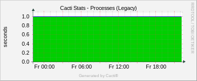 Localhost - Cacti Processes