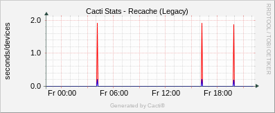 Localhost - Cacti Rechache