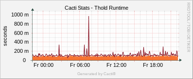 Localhost - Cacti Thold Runtime