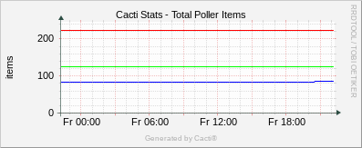 Localhost - Cacti Total Items