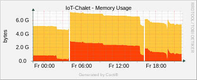 IoT Chalet - Linux Memory Usage